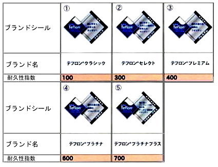 テフロン　ブランド